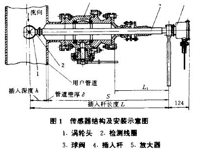 渦輪流量計(jì)基本原理與結(jié)構(gòu)