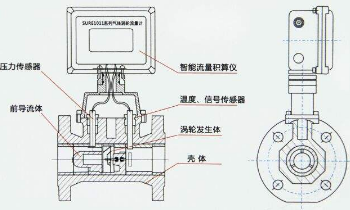 天然氣渦輪流量計原理、及原因