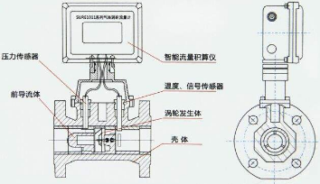 如何選擇孔板與渦輪流量計(jì)