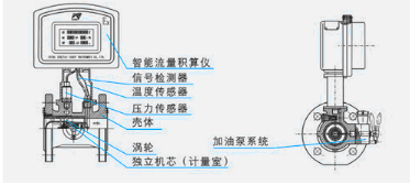 氣體渦輪流量計(jì)與液體渦輪流量計(jì)區(qū)別？